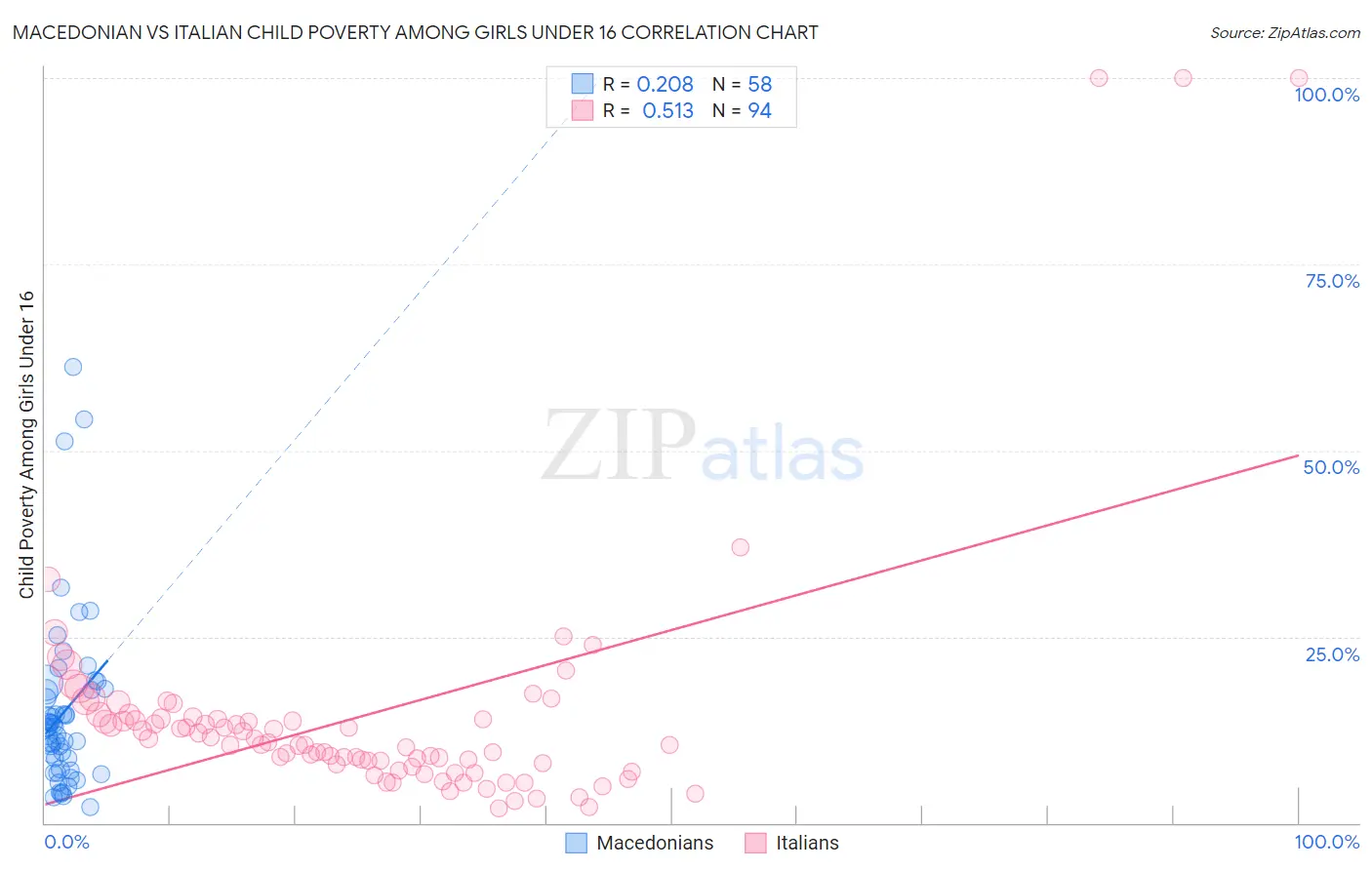 Macedonian vs Italian Child Poverty Among Girls Under 16