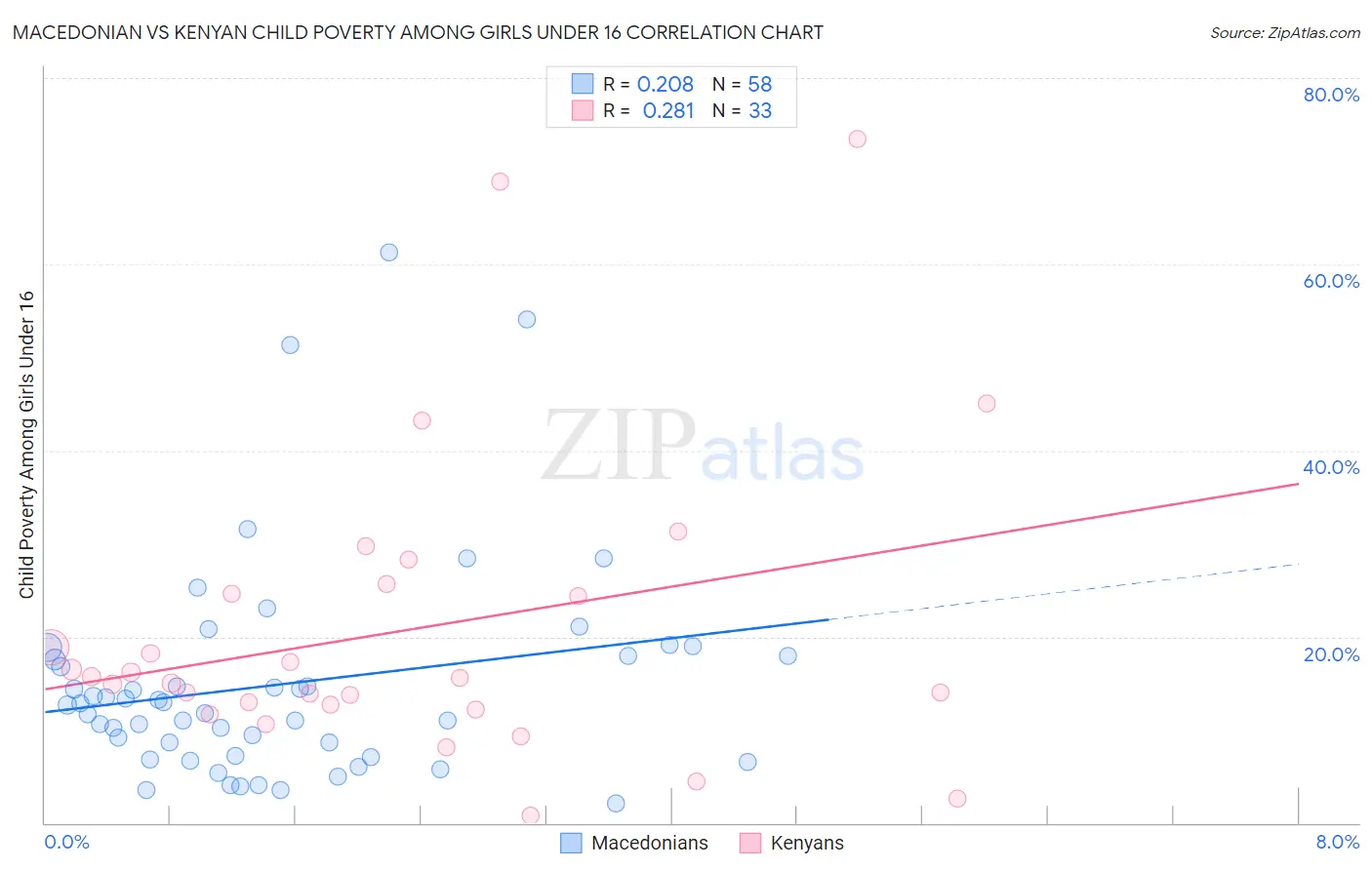 Macedonian vs Kenyan Child Poverty Among Girls Under 16