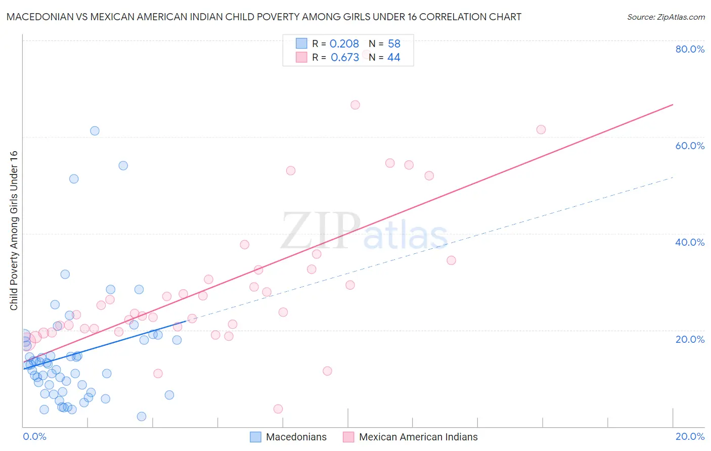 Macedonian vs Mexican American Indian Child Poverty Among Girls Under 16