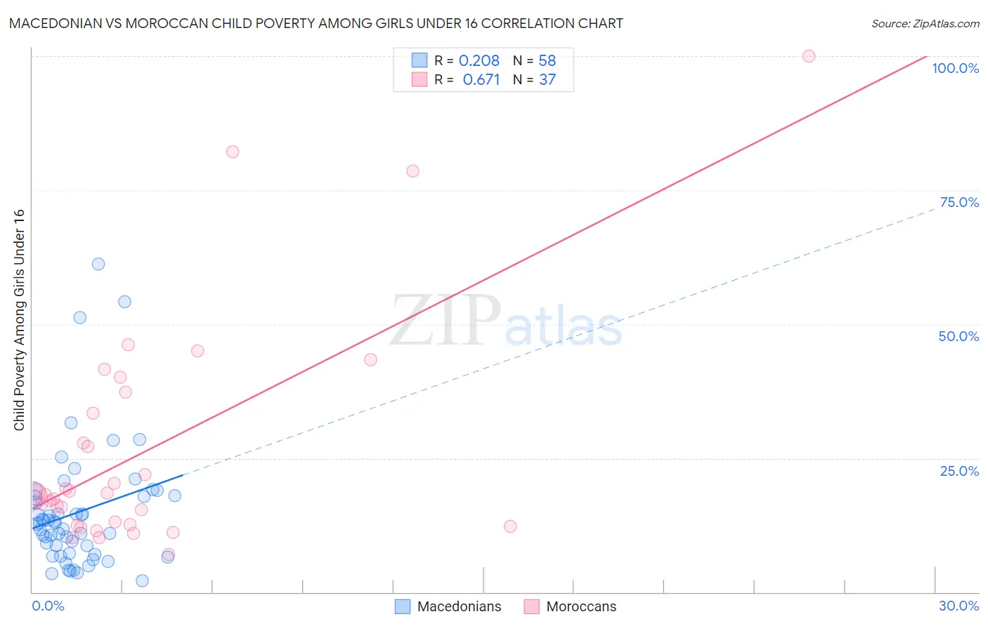 Macedonian vs Moroccan Child Poverty Among Girls Under 16