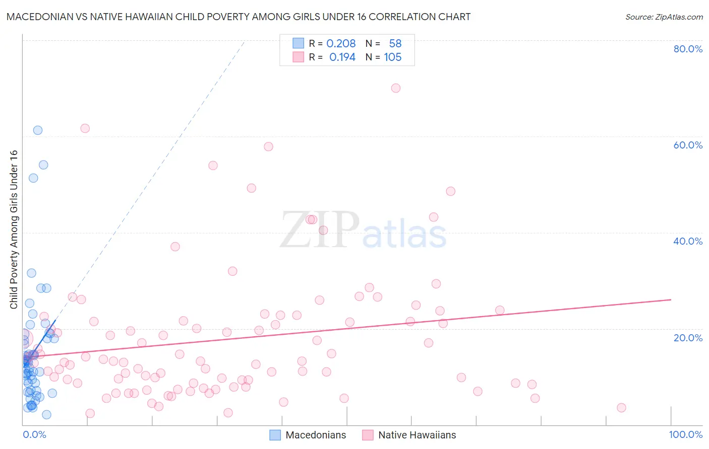 Macedonian vs Native Hawaiian Child Poverty Among Girls Under 16