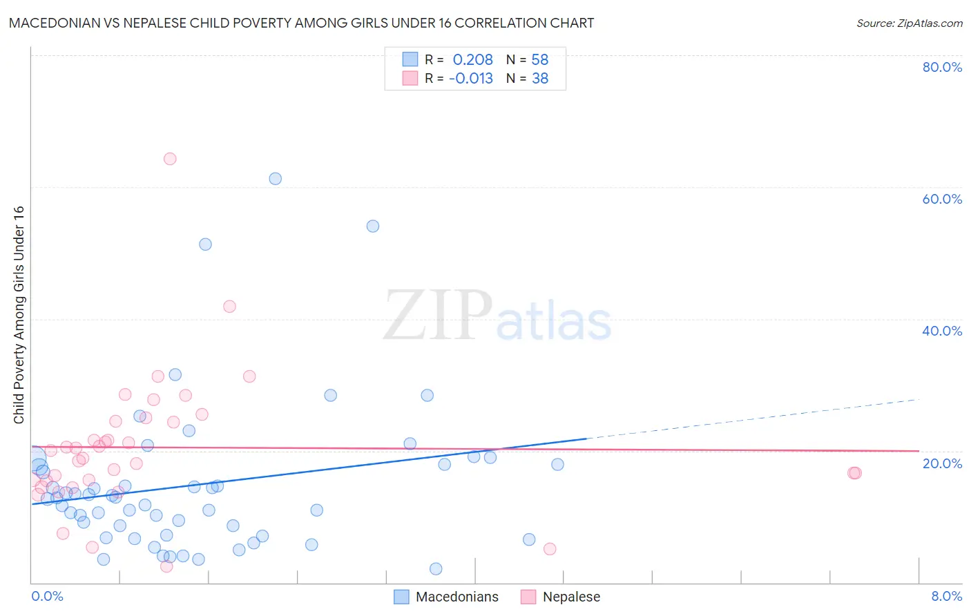 Macedonian vs Nepalese Child Poverty Among Girls Under 16