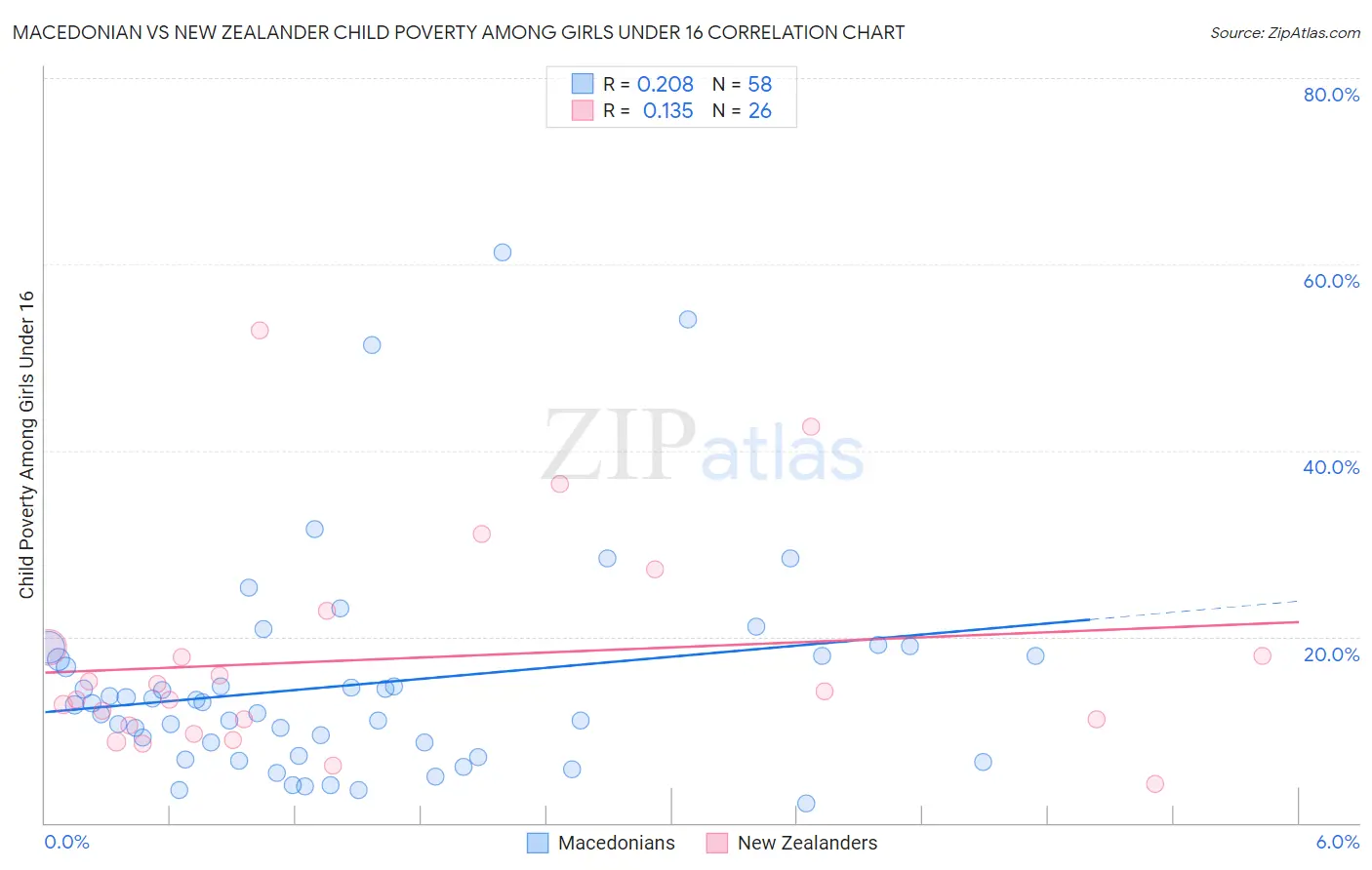 Macedonian vs New Zealander Child Poverty Among Girls Under 16