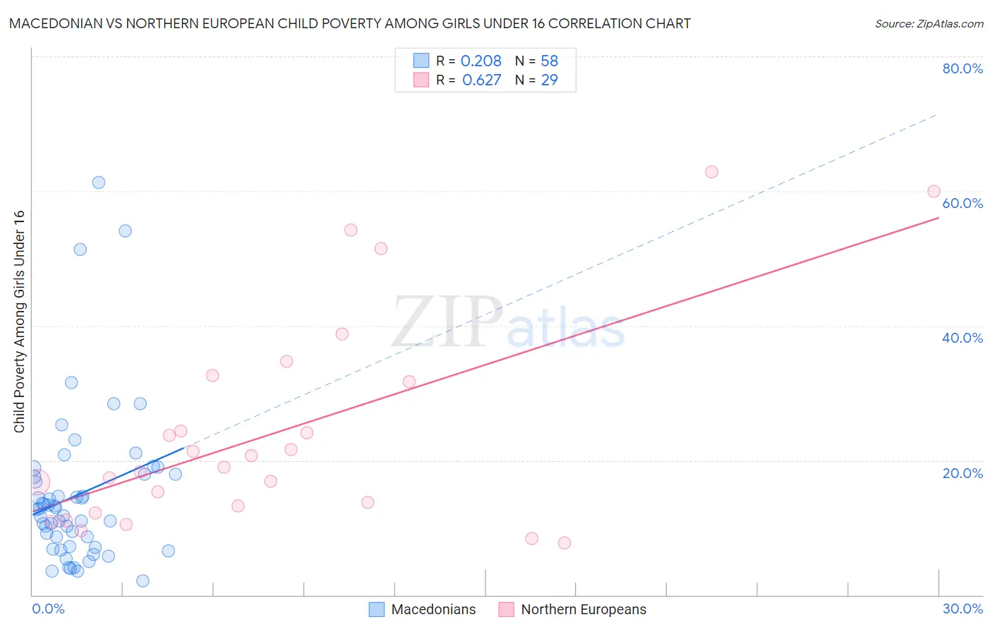 Macedonian vs Northern European Child Poverty Among Girls Under 16