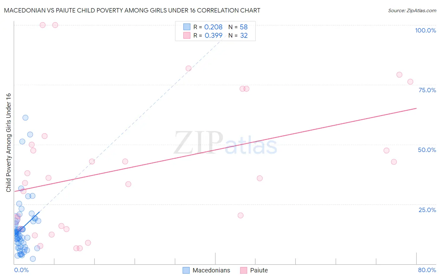 Macedonian vs Paiute Child Poverty Among Girls Under 16