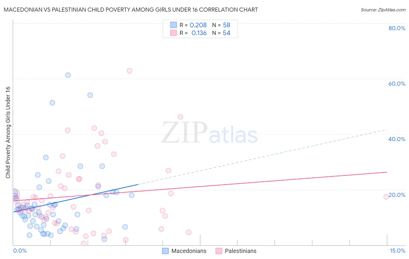 Macedonian vs Palestinian Child Poverty Among Girls Under 16