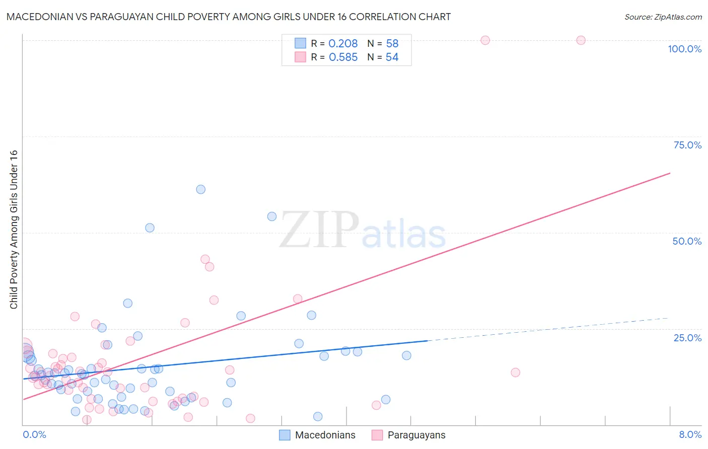 Macedonian vs Paraguayan Child Poverty Among Girls Under 16
