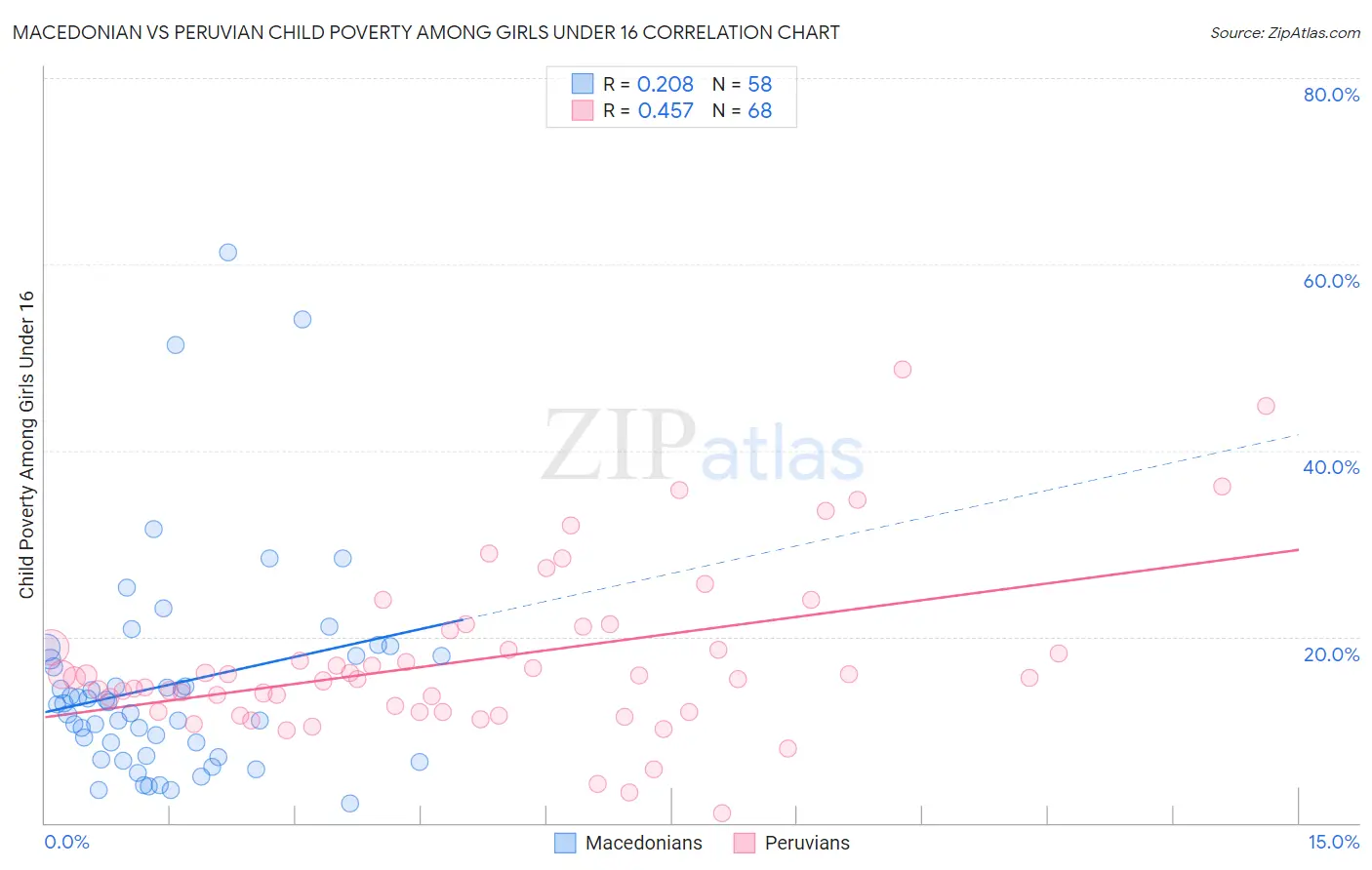 Macedonian vs Peruvian Child Poverty Among Girls Under 16