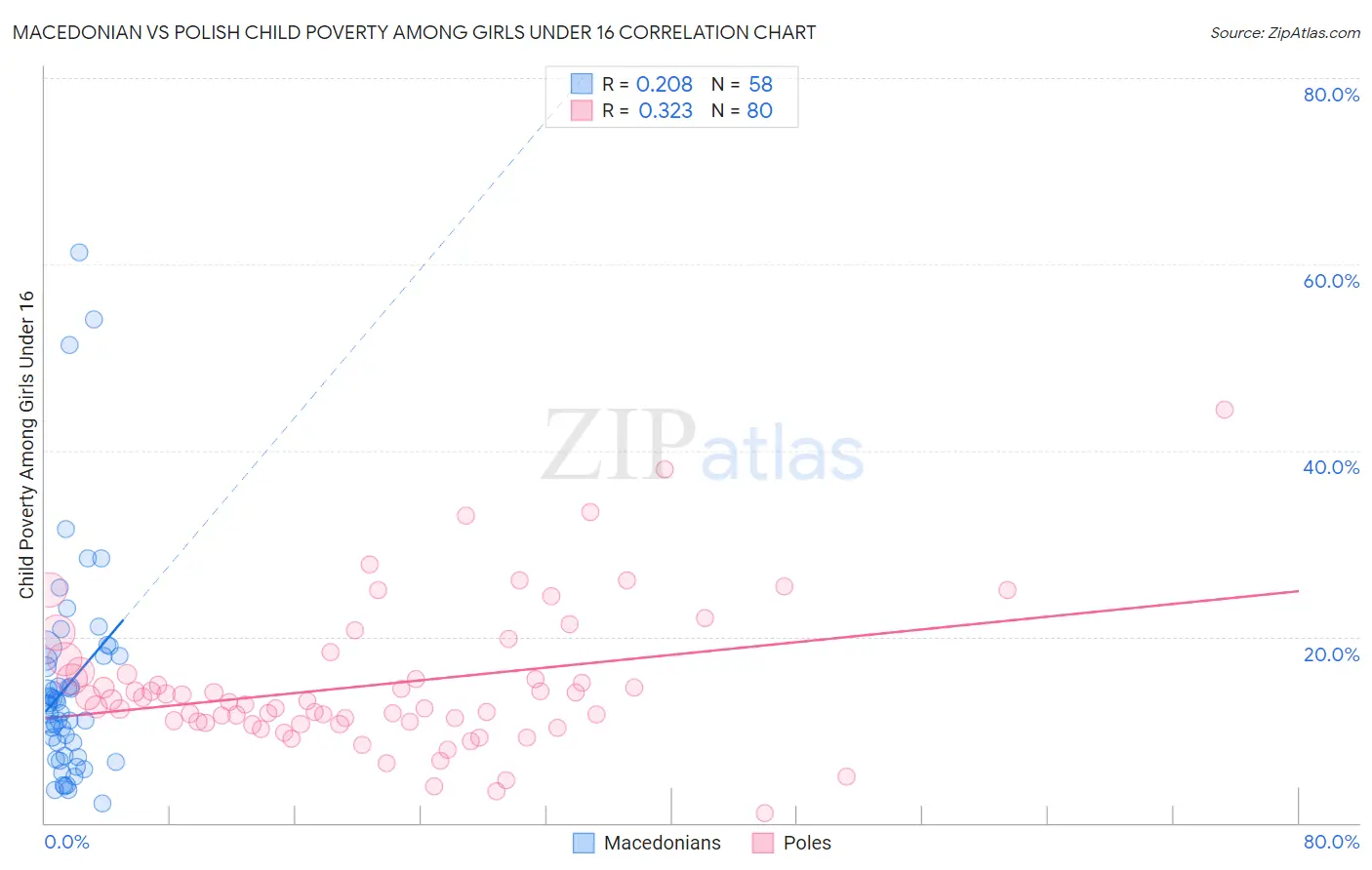 Macedonian vs Polish Child Poverty Among Girls Under 16