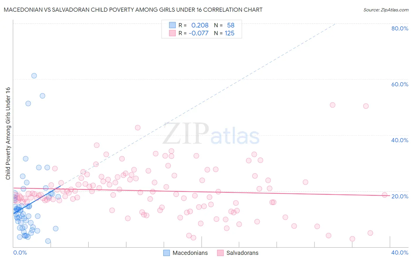 Macedonian vs Salvadoran Child Poverty Among Girls Under 16