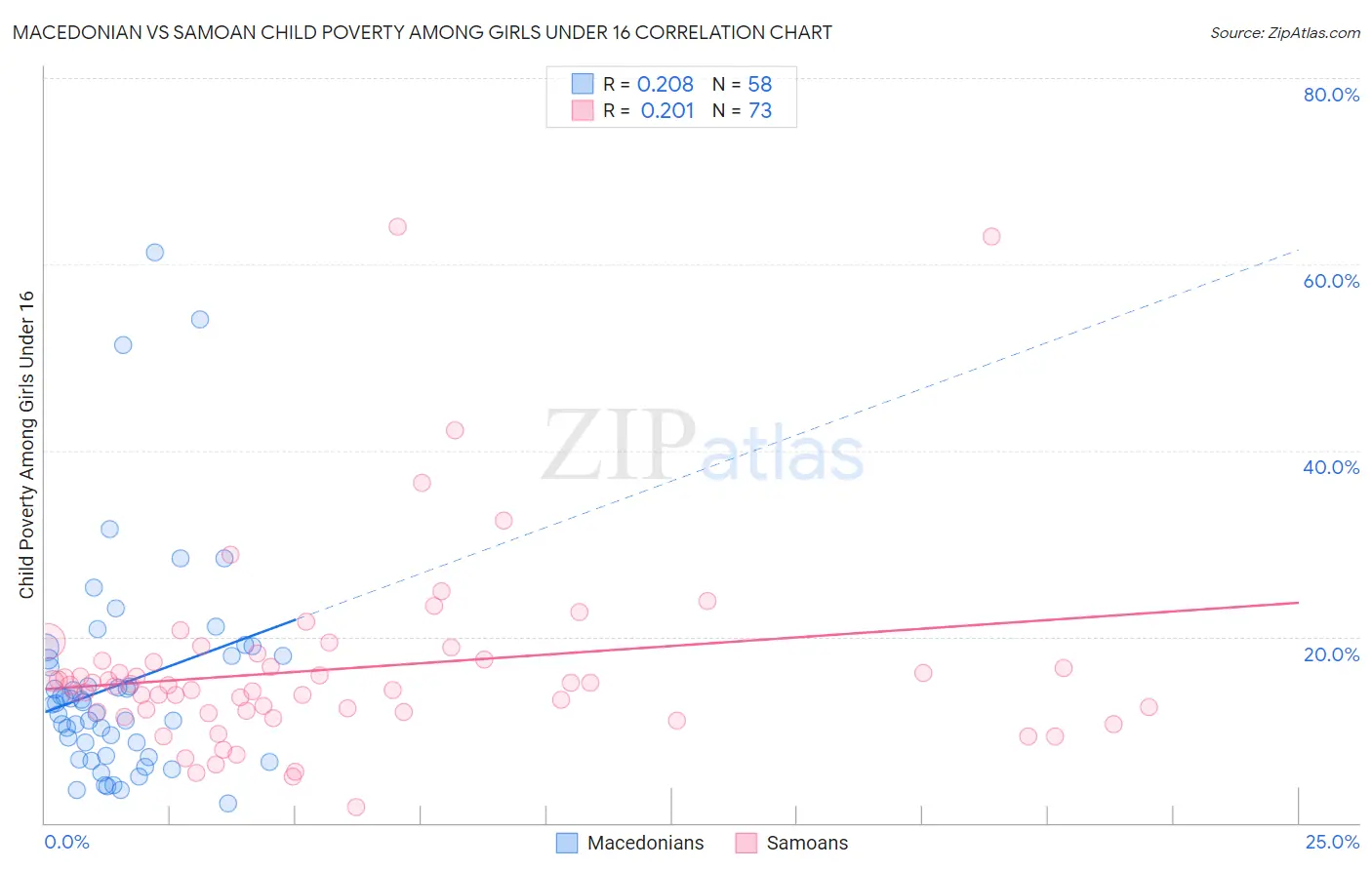 Macedonian vs Samoan Child Poverty Among Girls Under 16