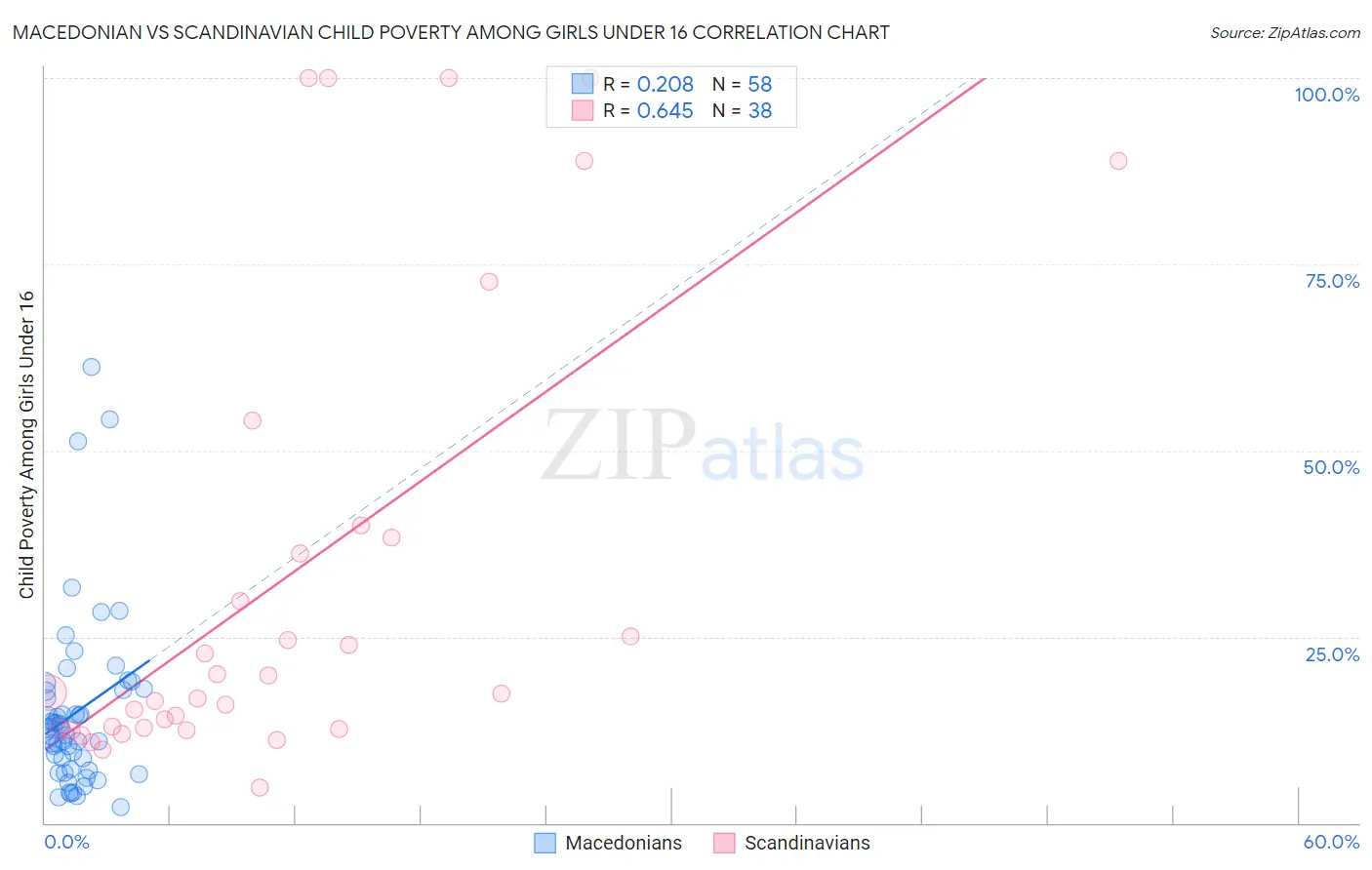 Macedonian vs Scandinavian Child Poverty Among Girls Under 16