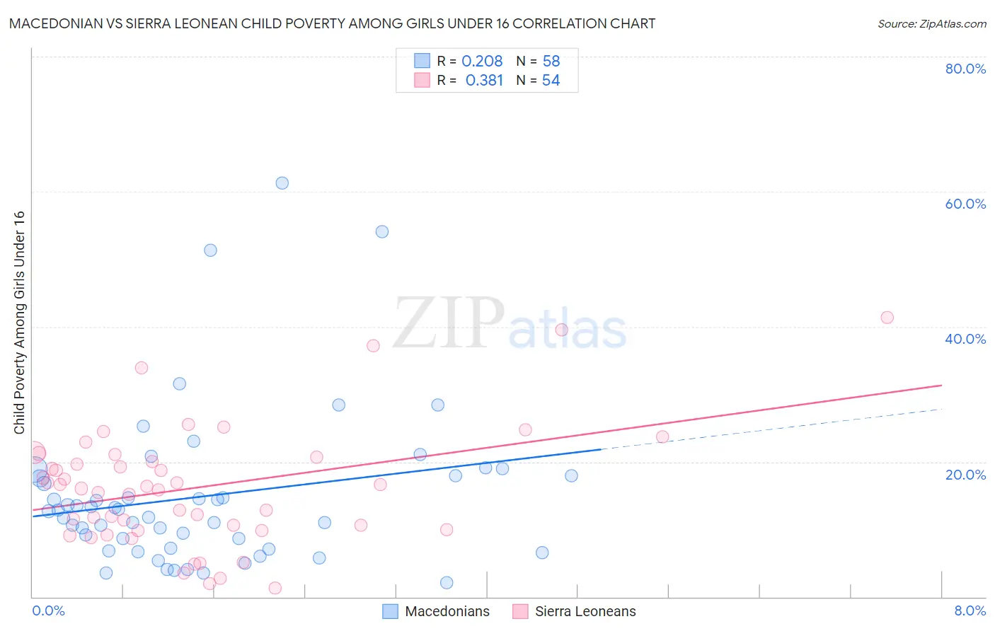 Macedonian vs Sierra Leonean Child Poverty Among Girls Under 16