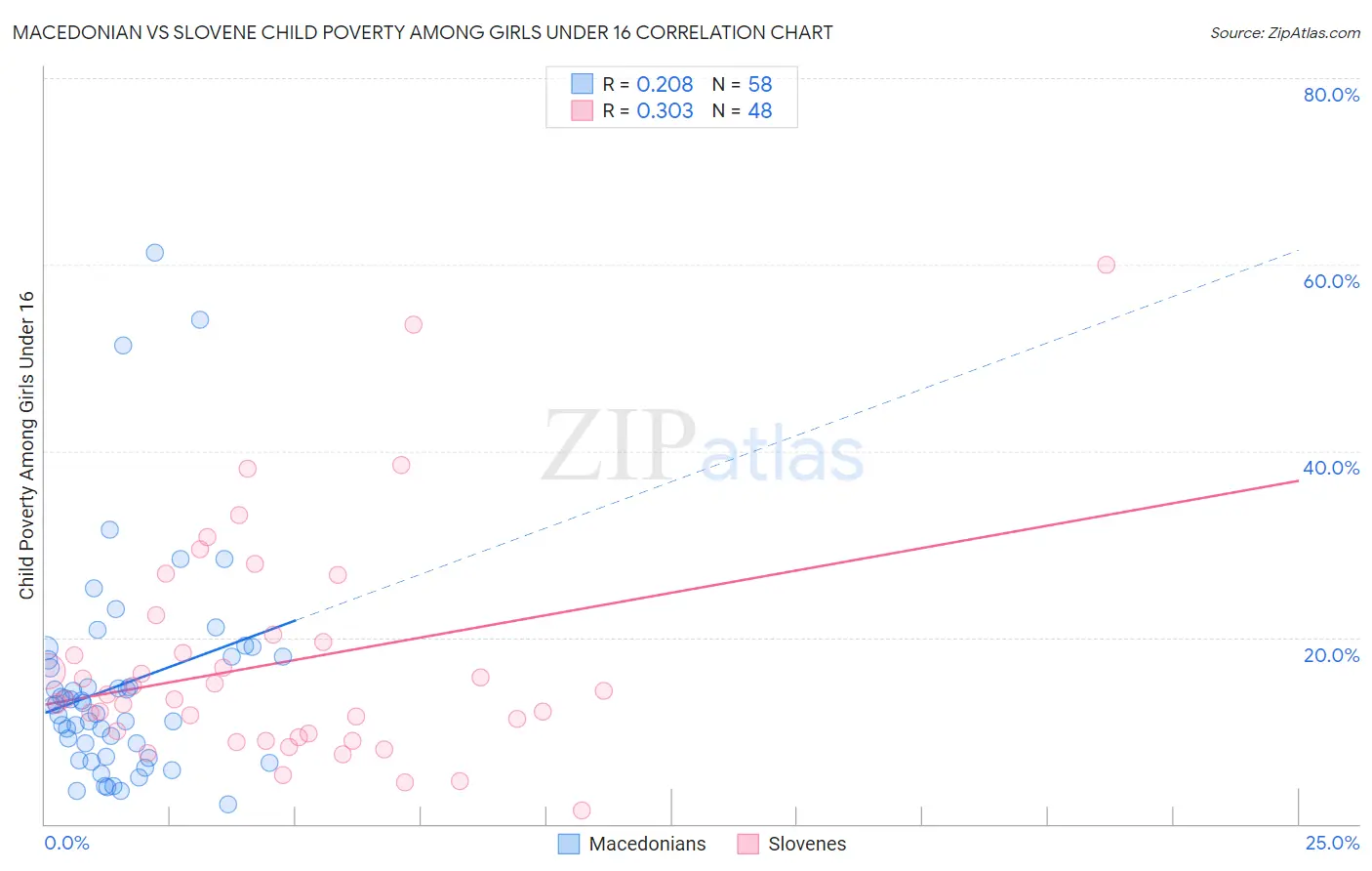 Macedonian vs Slovene Child Poverty Among Girls Under 16