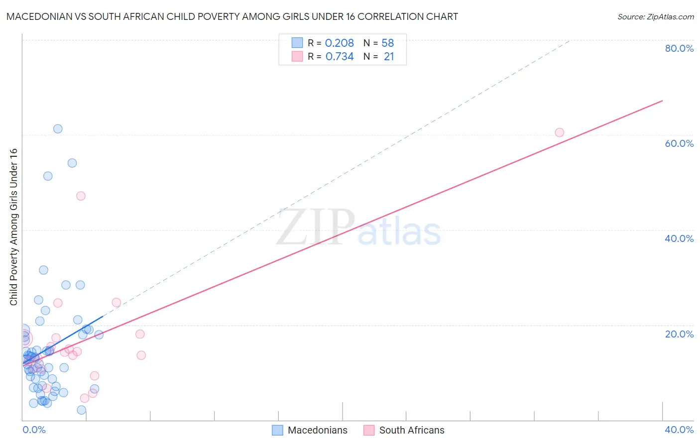 Macedonian vs South African Child Poverty Among Girls Under 16