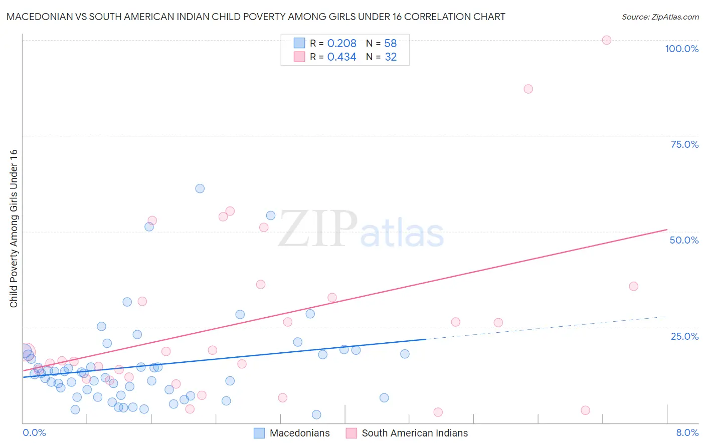 Macedonian vs South American Indian Child Poverty Among Girls Under 16