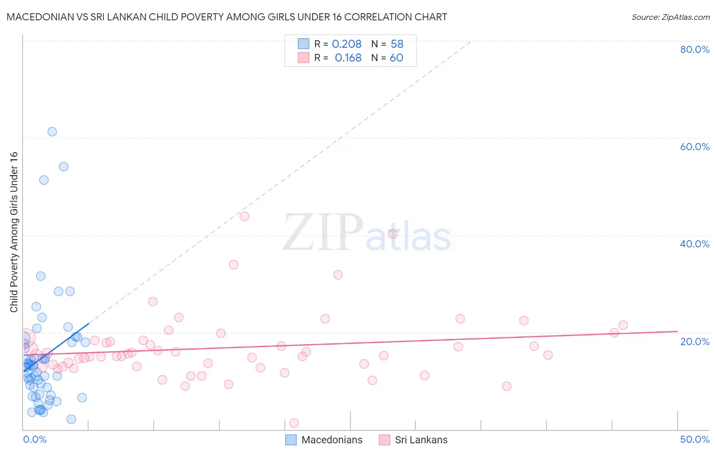 Macedonian vs Sri Lankan Child Poverty Among Girls Under 16