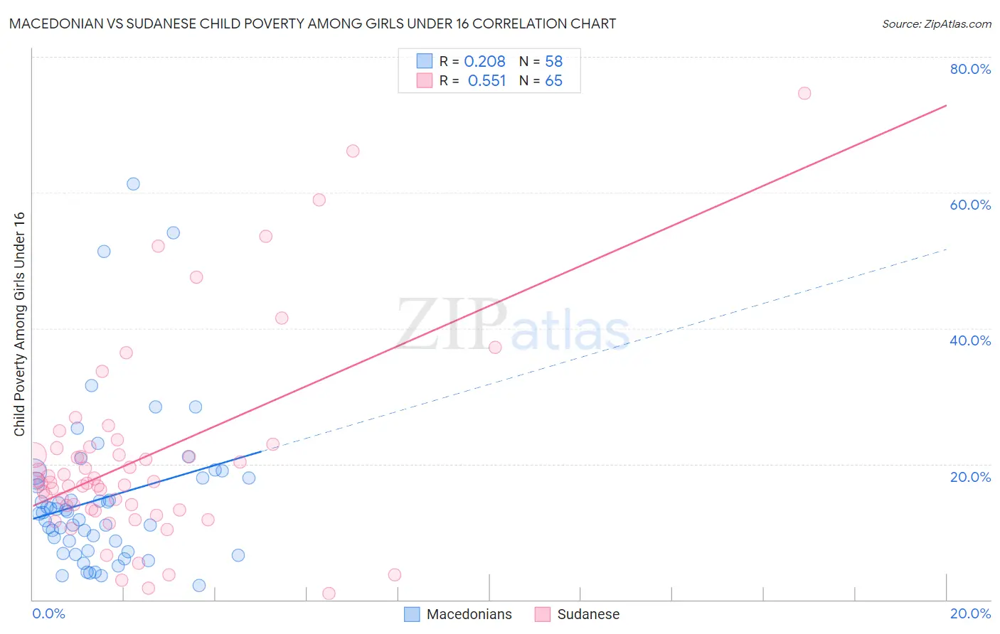 Macedonian vs Sudanese Child Poverty Among Girls Under 16