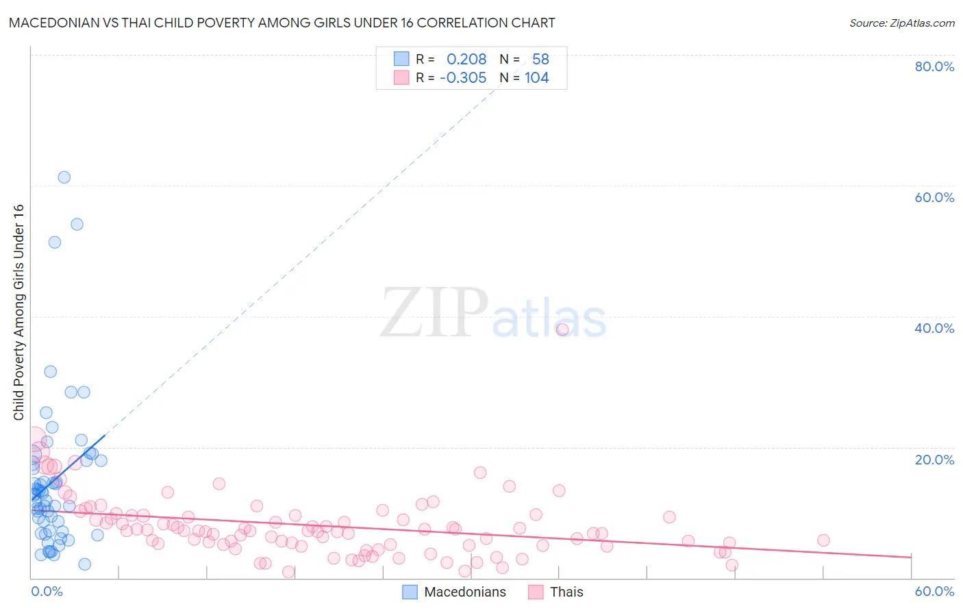 Macedonian vs Thai Child Poverty Among Girls Under 16