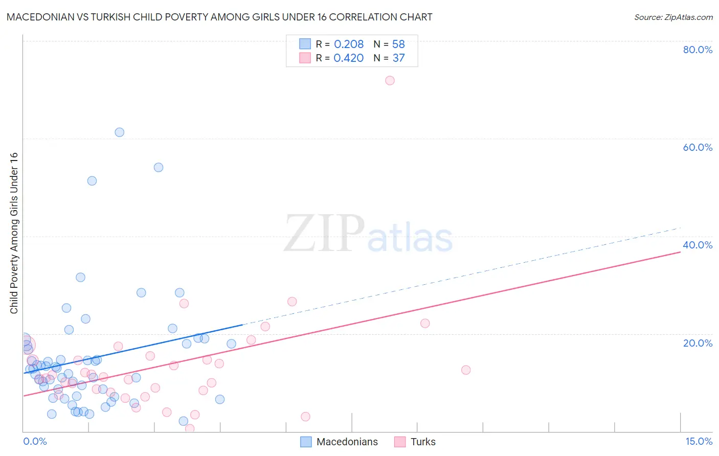 Macedonian vs Turkish Child Poverty Among Girls Under 16