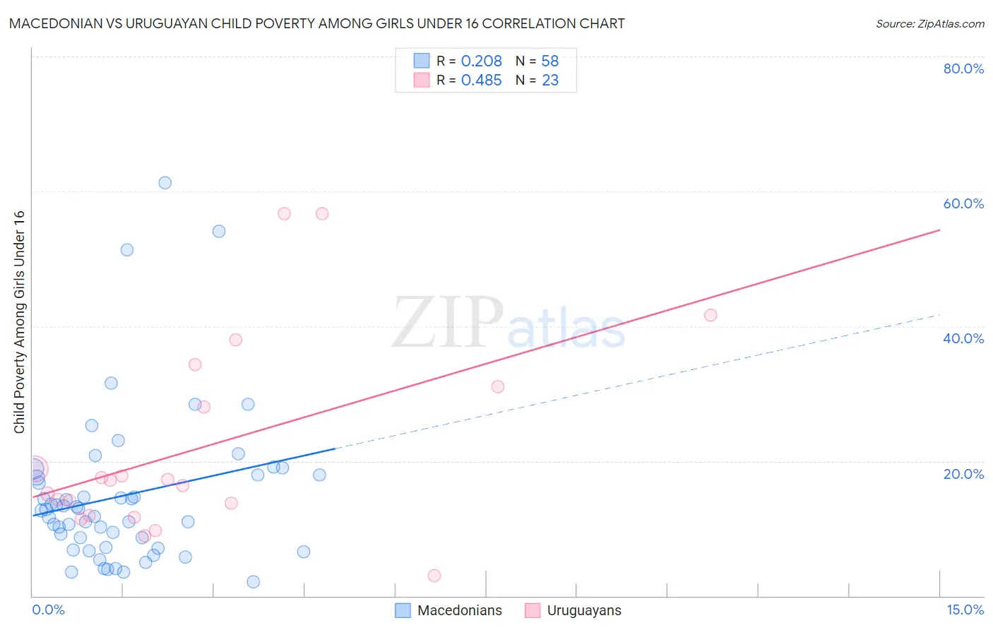 Macedonian vs Uruguayan Child Poverty Among Girls Under 16
