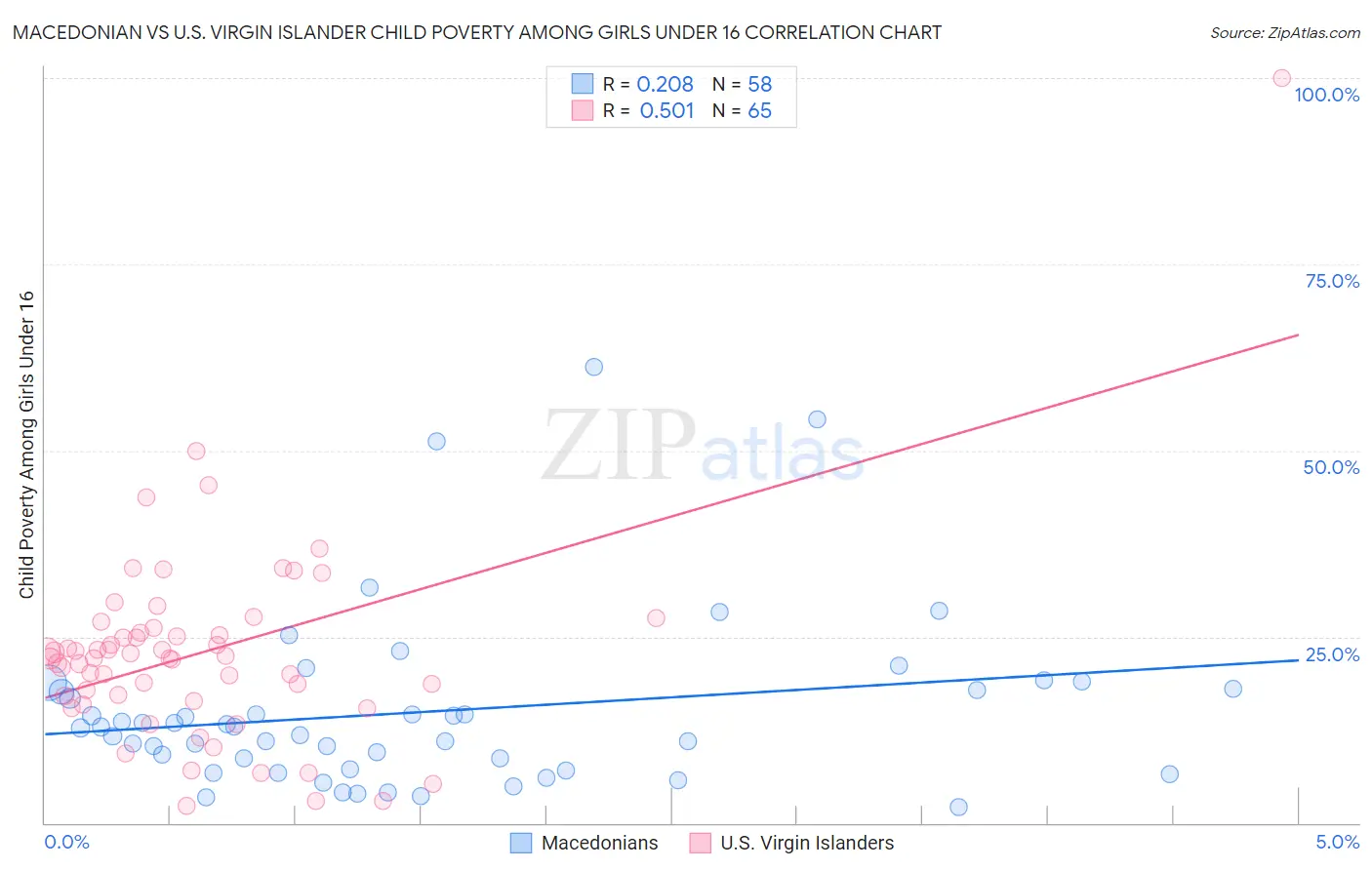 Macedonian vs U.S. Virgin Islander Child Poverty Among Girls Under 16