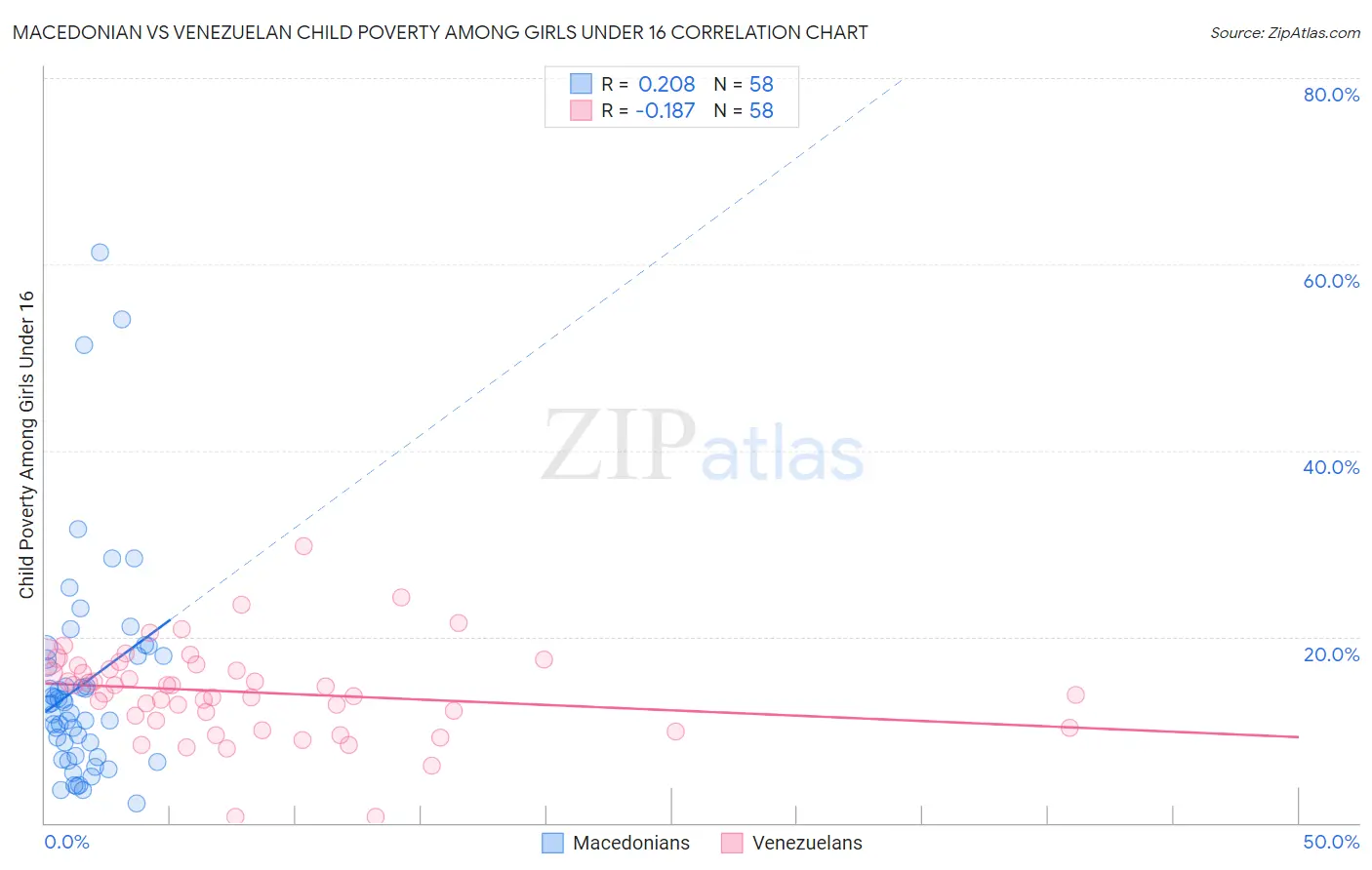 Macedonian vs Venezuelan Child Poverty Among Girls Under 16