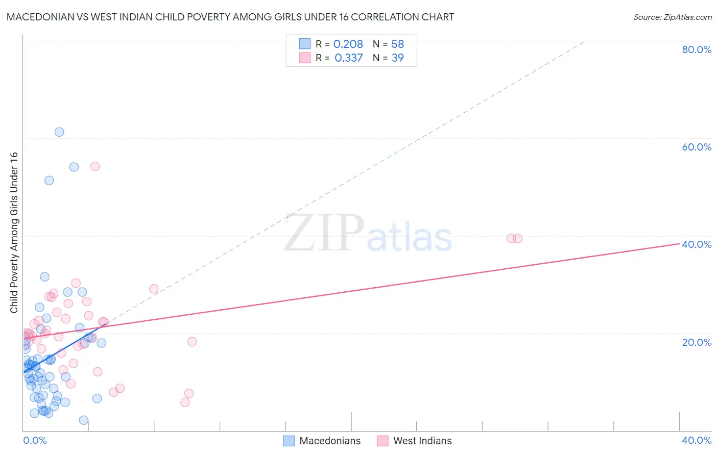 Macedonian vs West Indian Child Poverty Among Girls Under 16