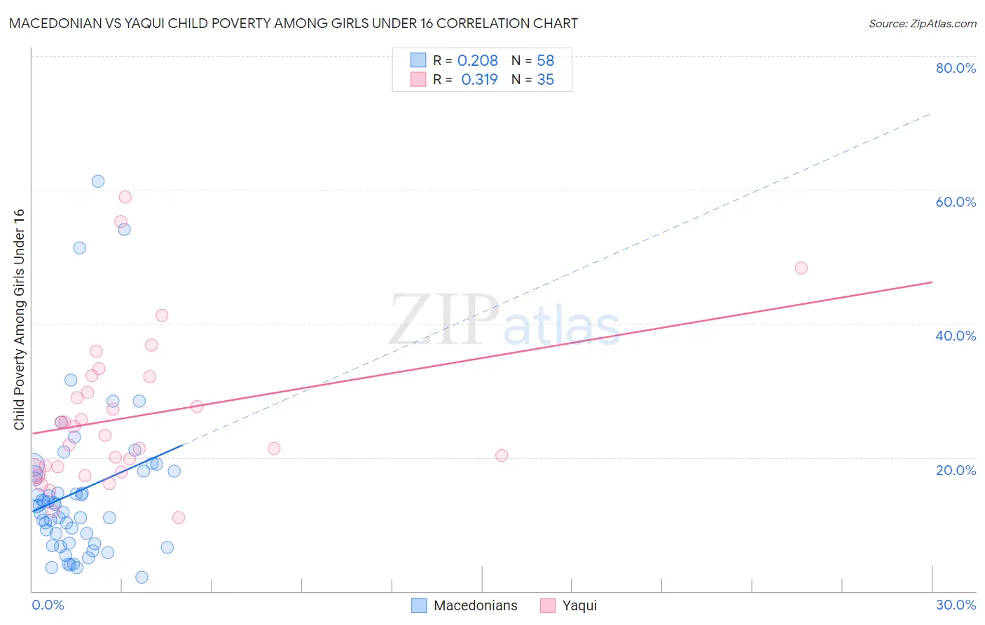 Macedonian vs Yaqui Child Poverty Among Girls Under 16