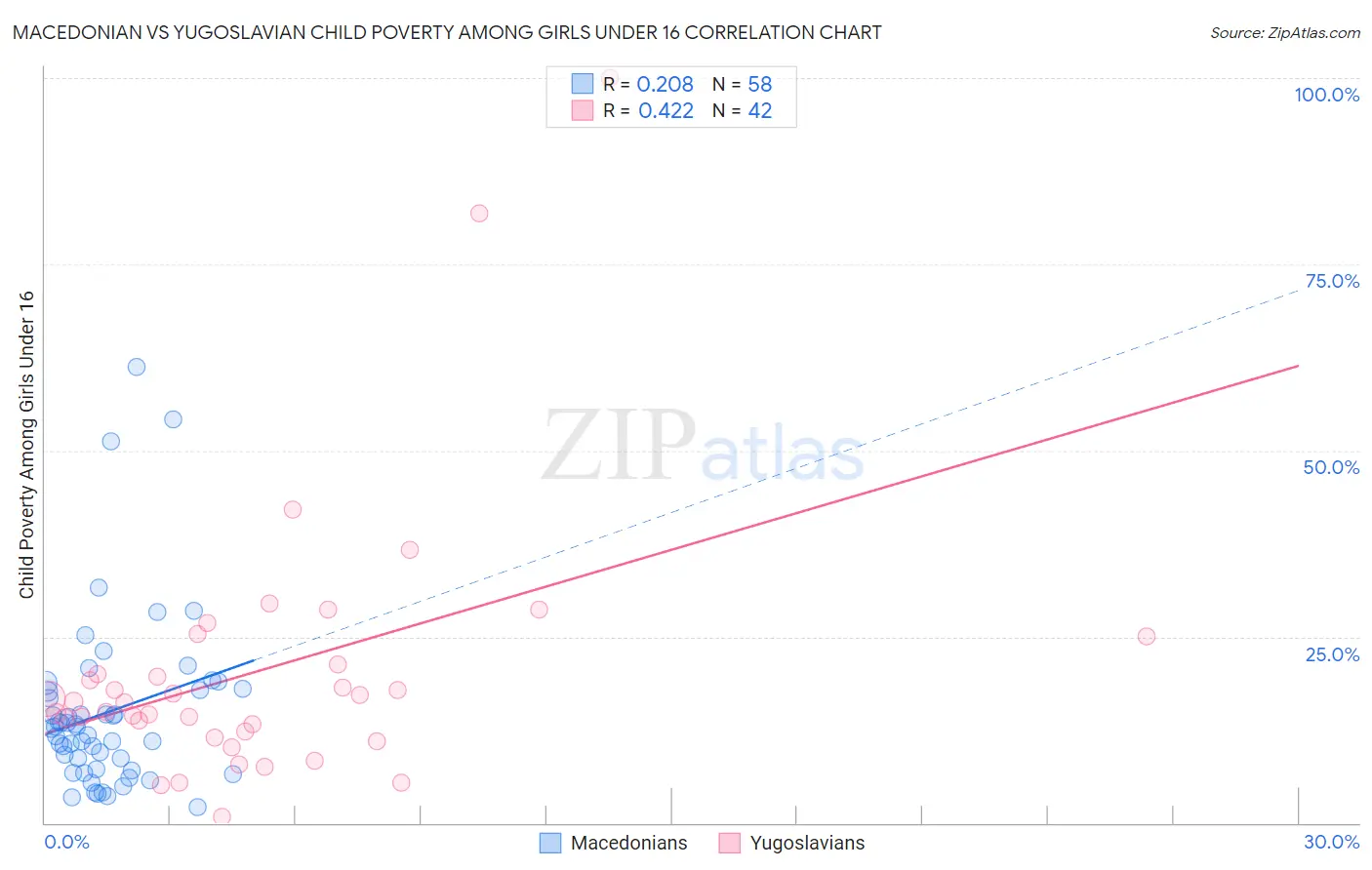 Macedonian vs Yugoslavian Child Poverty Among Girls Under 16