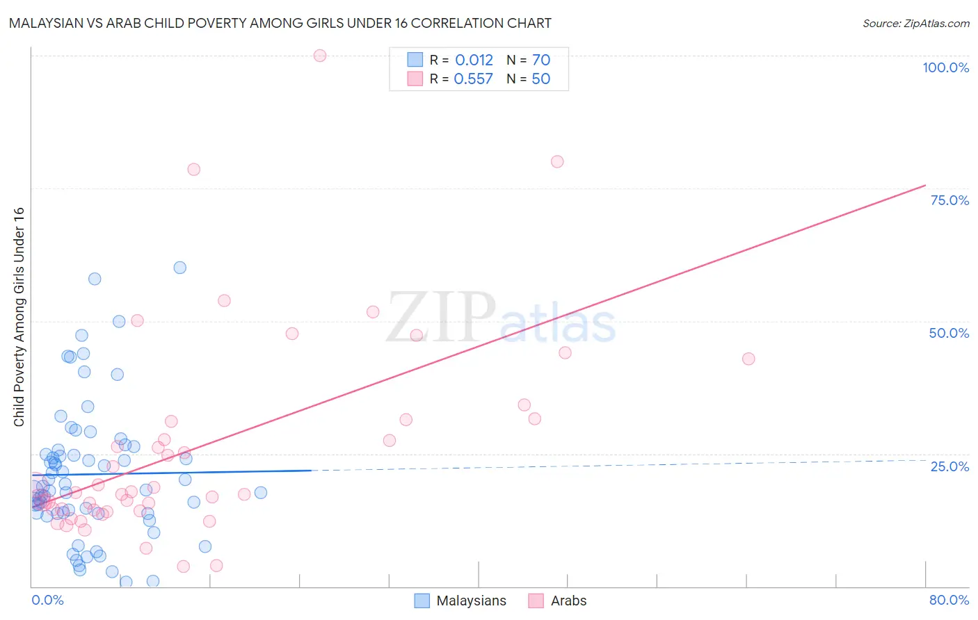 Malaysian vs Arab Child Poverty Among Girls Under 16