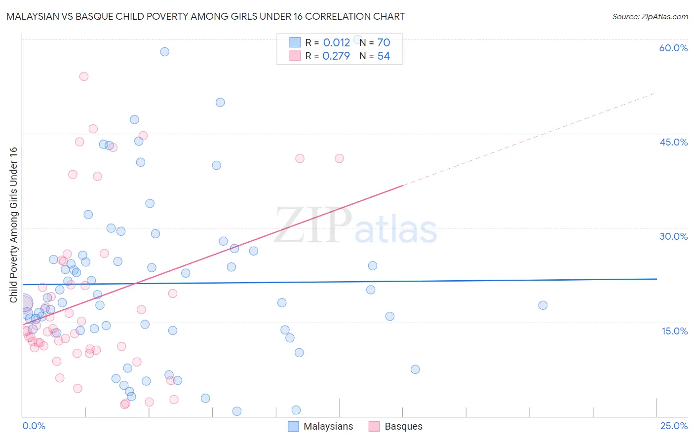 Malaysian vs Basque Child Poverty Among Girls Under 16