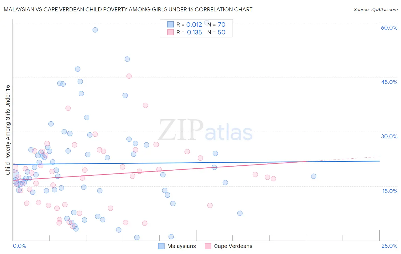 Malaysian vs Cape Verdean Child Poverty Among Girls Under 16