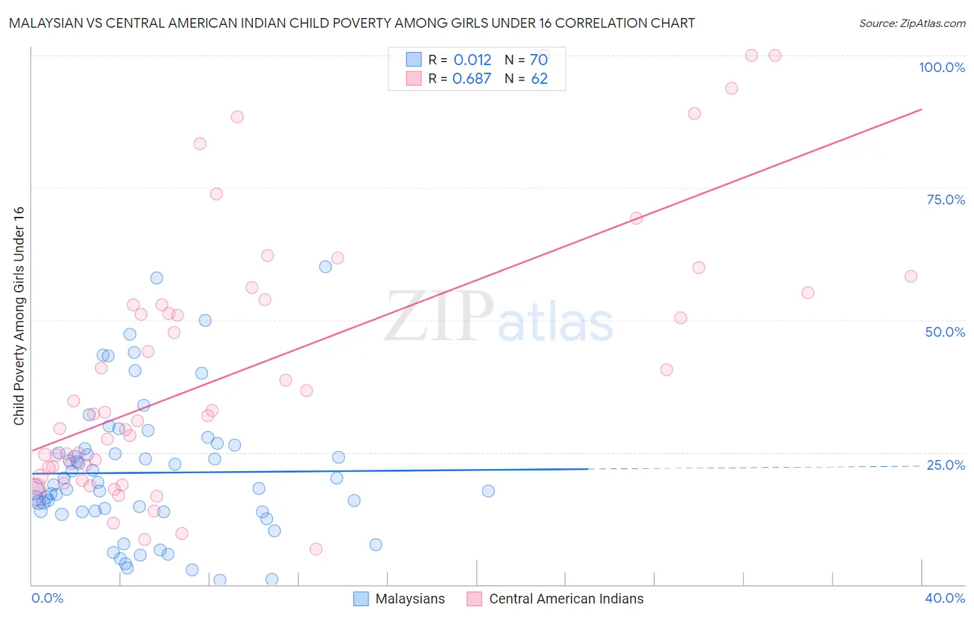 Malaysian vs Central American Indian Child Poverty Among Girls Under 16