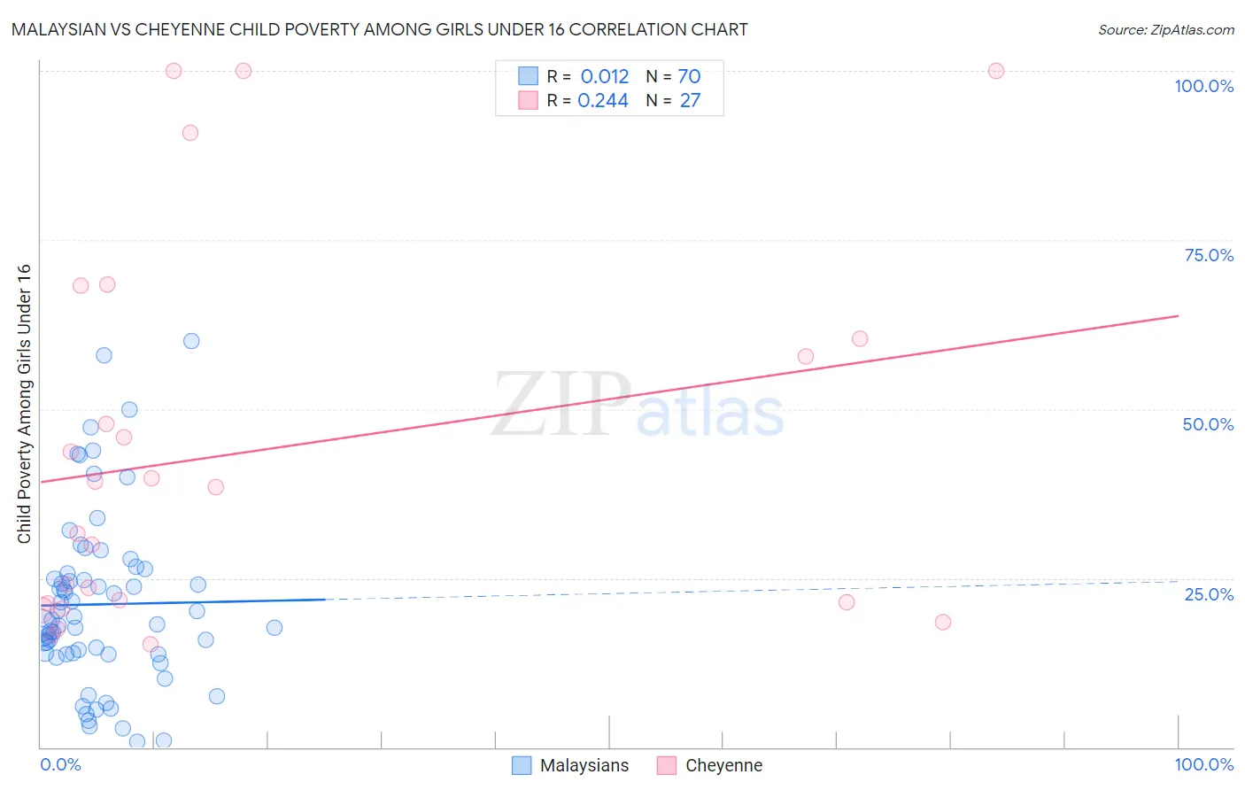 Malaysian vs Cheyenne Child Poverty Among Girls Under 16