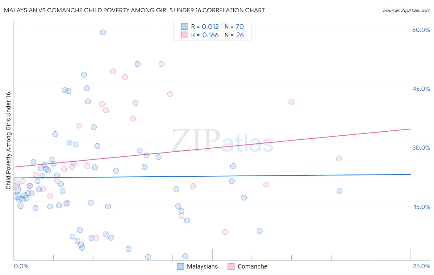 Malaysian vs Comanche Child Poverty Among Girls Under 16