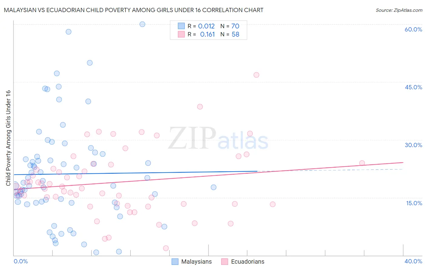 Malaysian vs Ecuadorian Child Poverty Among Girls Under 16