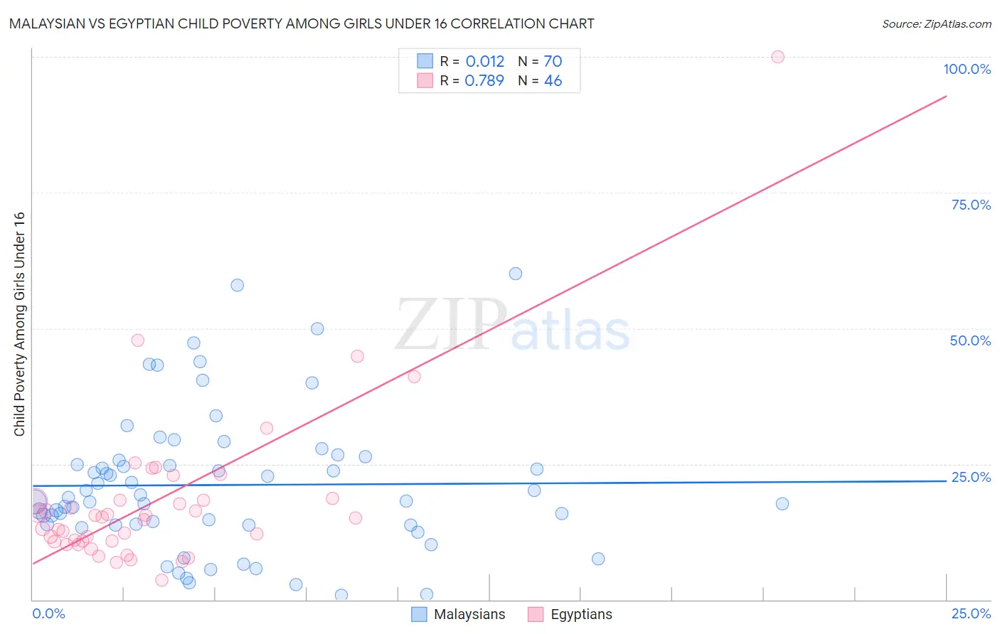 Malaysian vs Egyptian Child Poverty Among Girls Under 16