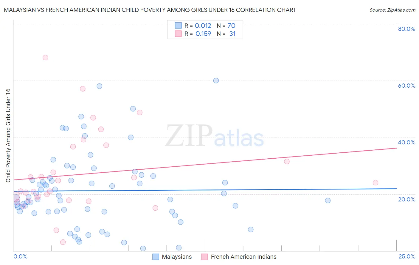 Malaysian vs French American Indian Child Poverty Among Girls Under 16