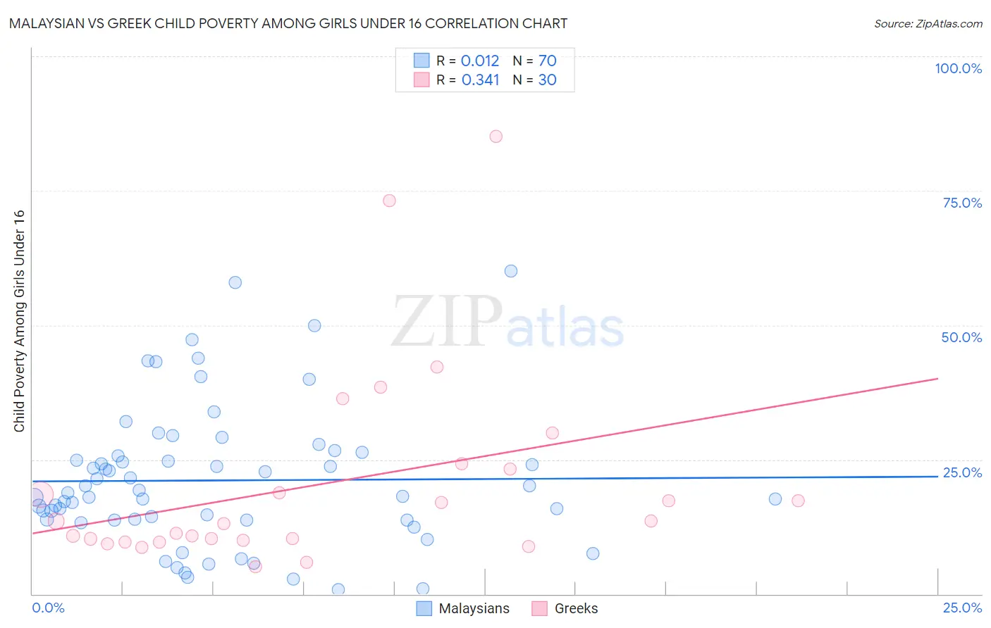 Malaysian vs Greek Child Poverty Among Girls Under 16