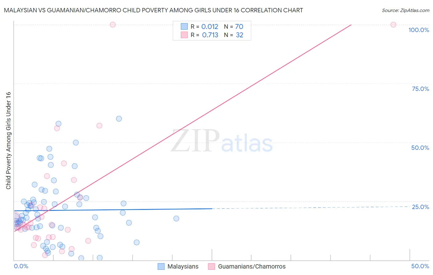 Malaysian vs Guamanian/Chamorro Child Poverty Among Girls Under 16