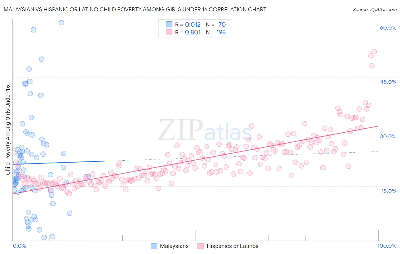 Malaysian vs Hispanic or Latino Child Poverty Among Girls Under 16
