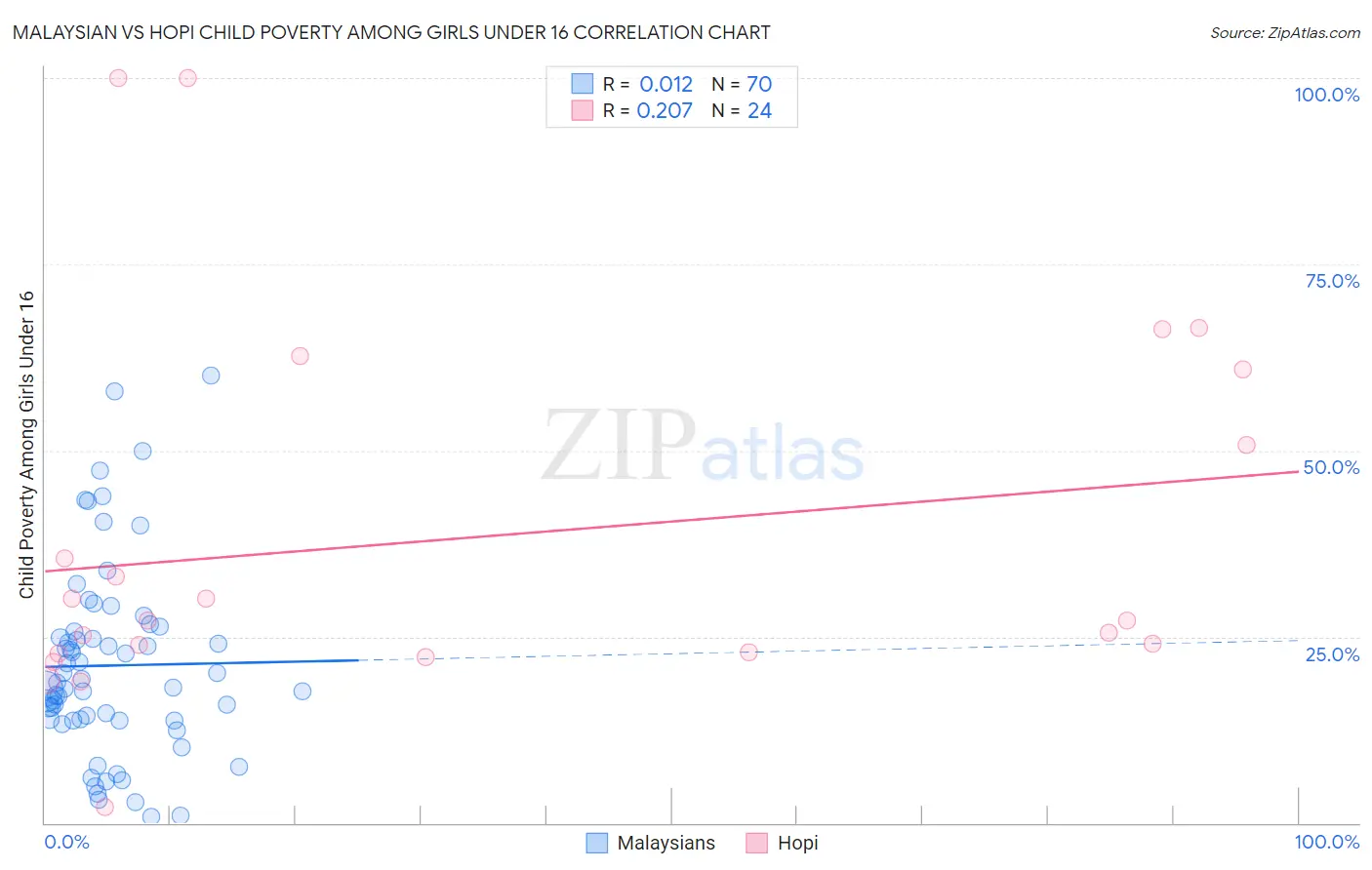 Malaysian vs Hopi Child Poverty Among Girls Under 16