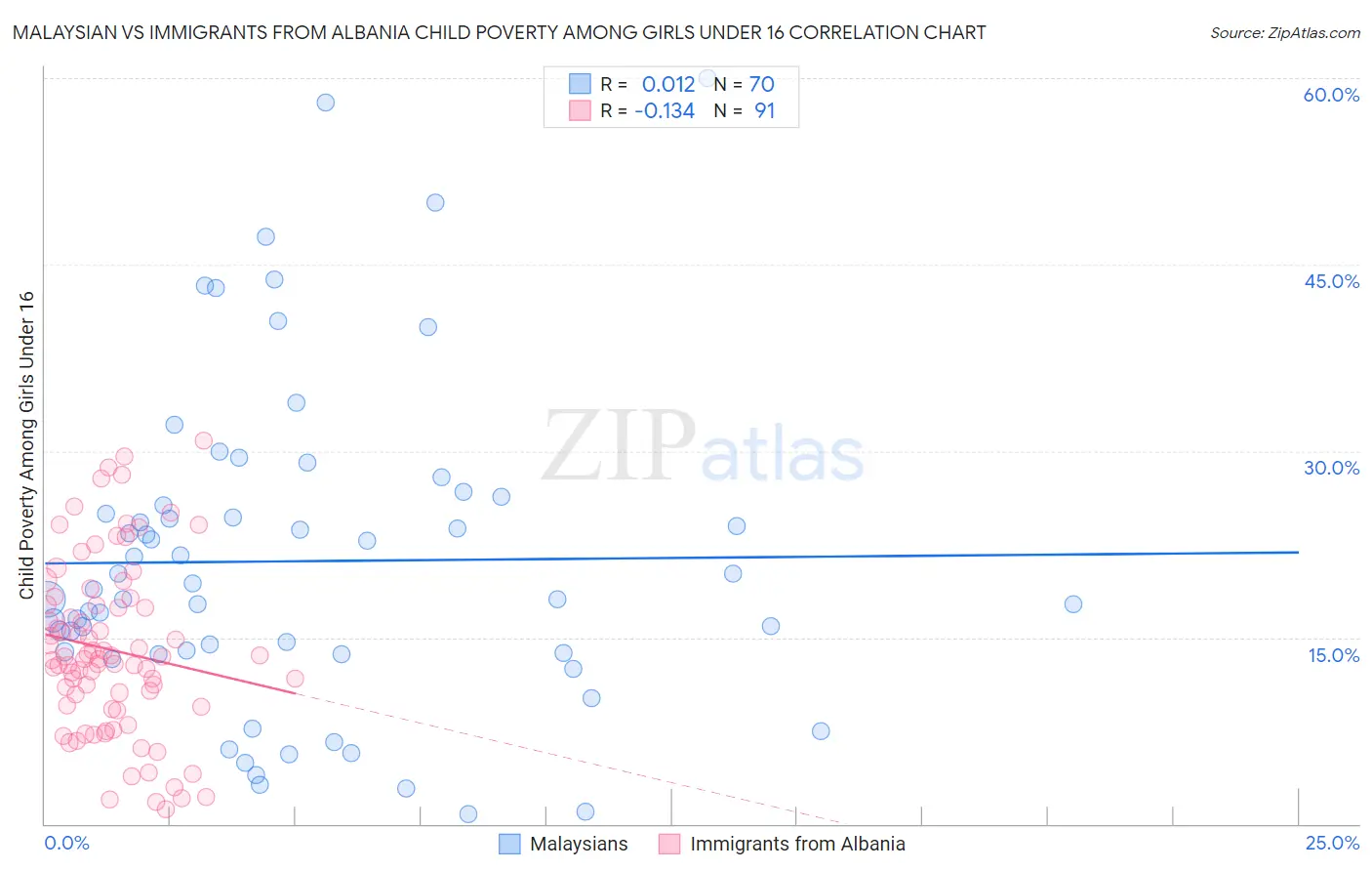 Malaysian vs Immigrants from Albania Child Poverty Among Girls Under 16