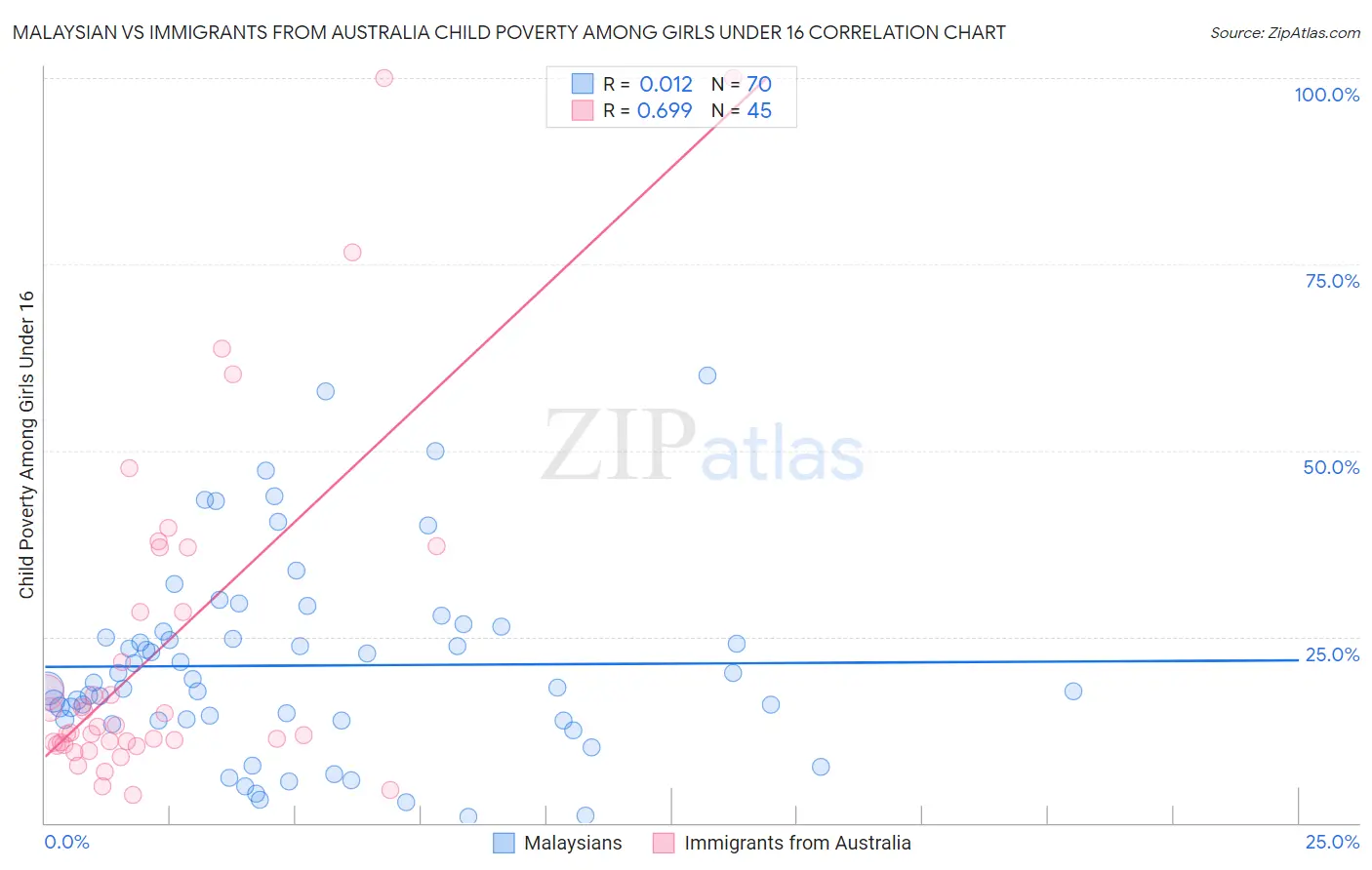 Malaysian vs Immigrants from Australia Child Poverty Among Girls Under 16