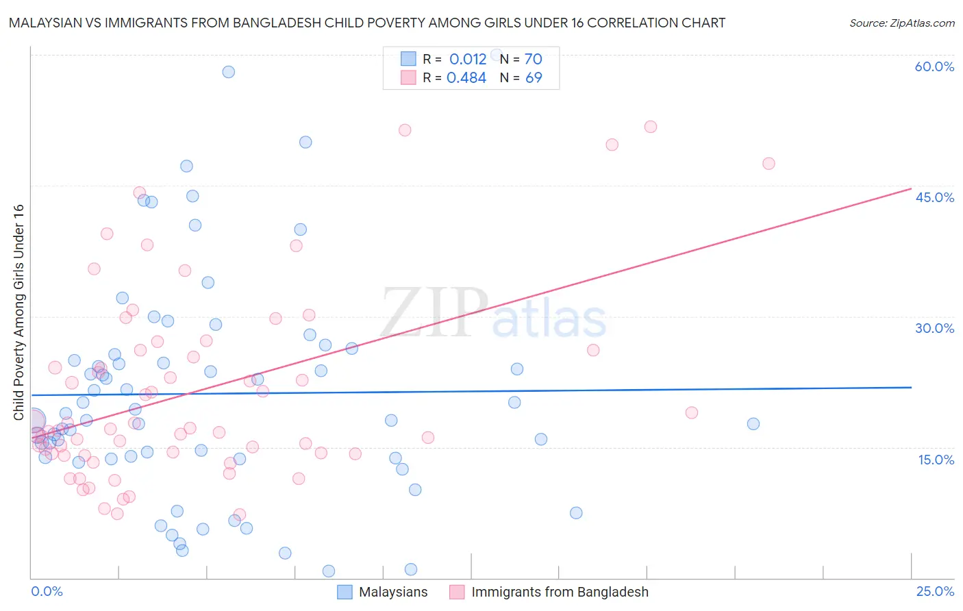 Malaysian vs Immigrants from Bangladesh Child Poverty Among Girls Under 16