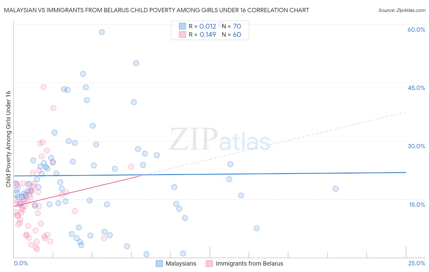 Malaysian vs Immigrants from Belarus Child Poverty Among Girls Under 16