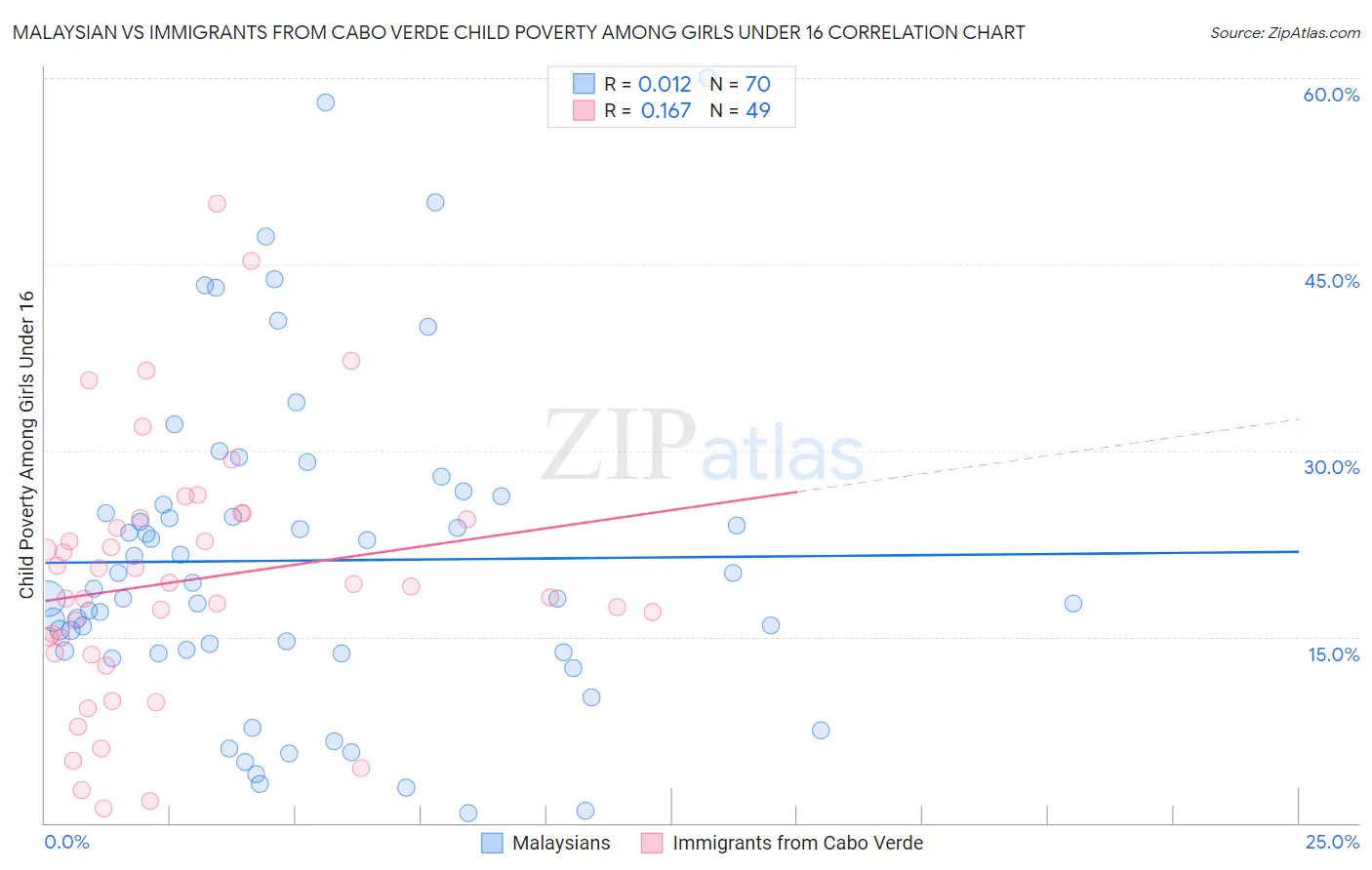 Malaysian vs Immigrants from Cabo Verde Child Poverty Among Girls Under 16