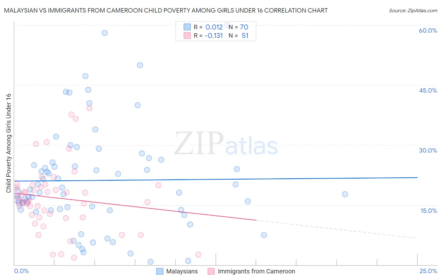 Malaysian vs Immigrants from Cameroon Child Poverty Among Girls Under 16