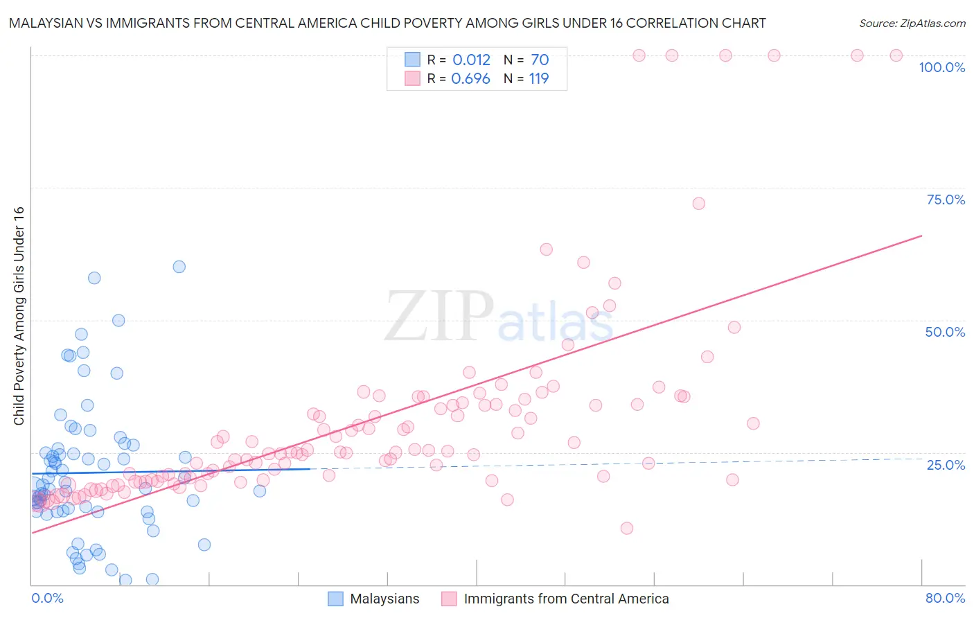 Malaysian vs Immigrants from Central America Child Poverty Among Girls Under 16